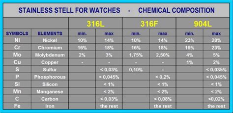 SS 316L vs. 316F vs. 904L